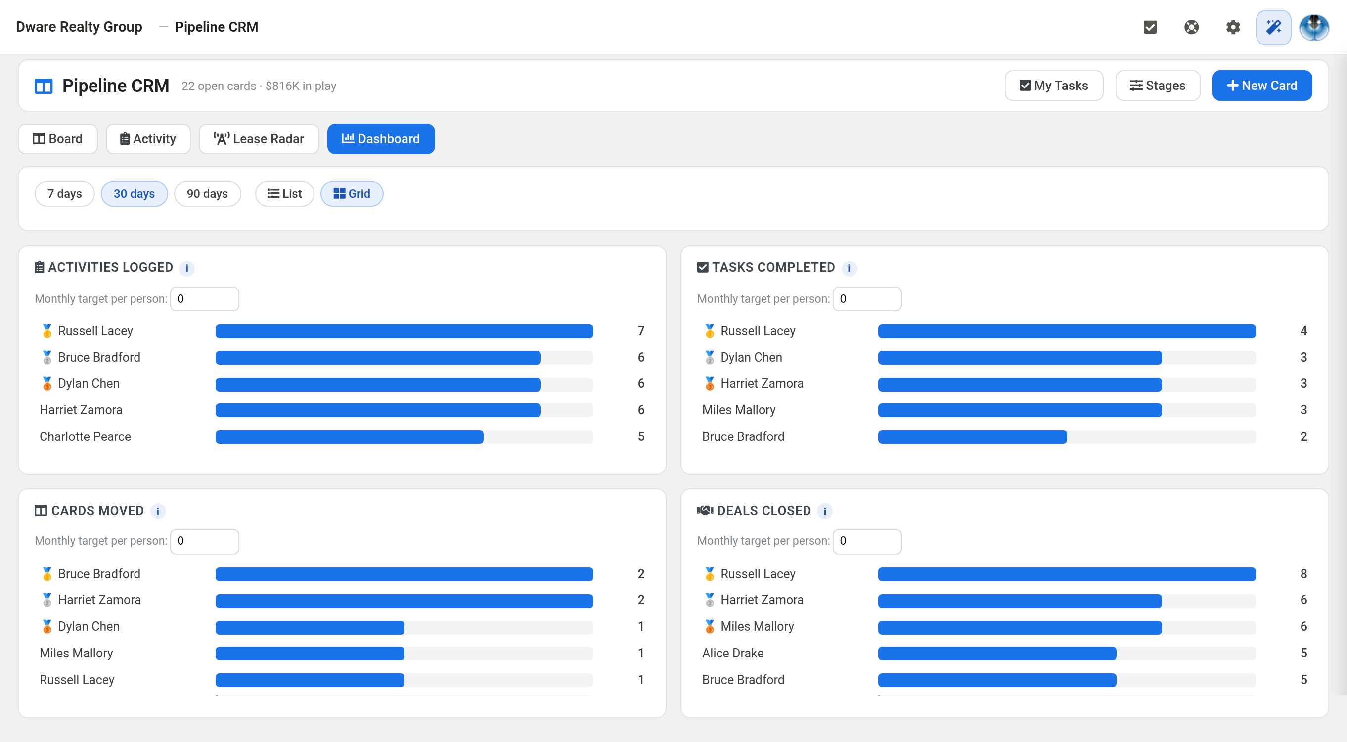 Pipeline CRM manager dashboard showing 30-day leaderboards for activities logged, tasks completed, cards moved and deals closed